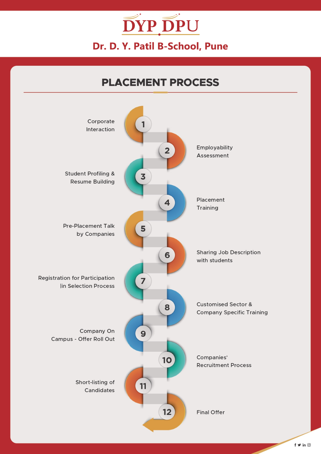 placement process
